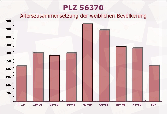 Postleitzahl 56370 Oberfischbach, Rheinland-Pfalz - Weibliche Bevölkerung