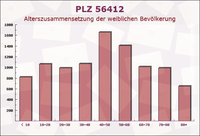 Postleitzahl 56412 Boden, Rheinland-Pfalz - Weibliche Bevölkerung