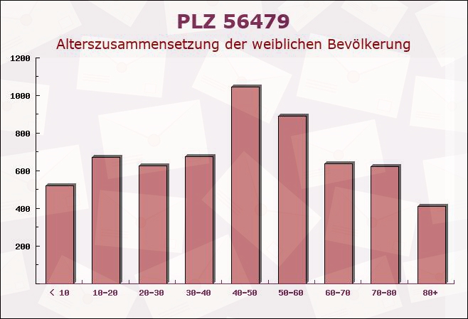 Postleitzahl 56479 Rennerod, Rheinland-Pfalz - Weibliche Bevölkerung