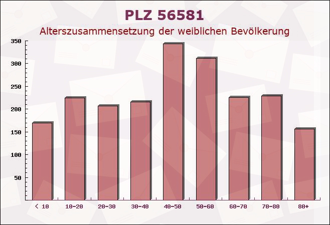 Postleitzahl 56581 Melsbach, Rheinland-Pfalz - Weibliche Bevölkerung