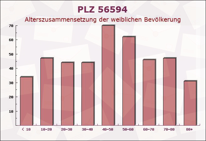 Postleitzahl 56594 Willroth, Rheinland-Pfalz - Weibliche Bevölkerung