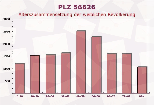 Postleitzahl 56626 Andernach, Rheinland-Pfalz - Weibliche Bevölkerung