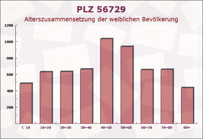 Postleitzahl 56729 Siebenbach, Rheinland-Pfalz - Weibliche Bevölkerung