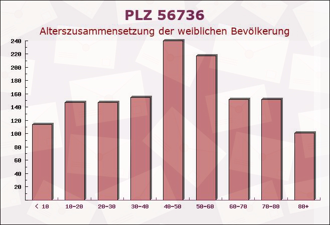 Postleitzahl 56736 Kottenheim, Rheinland-Pfalz - Weibliche Bevölkerung