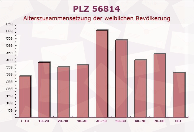 Postleitzahl 56814 Cochem, Rheinland-Pfalz - Weibliche Bevölkerung