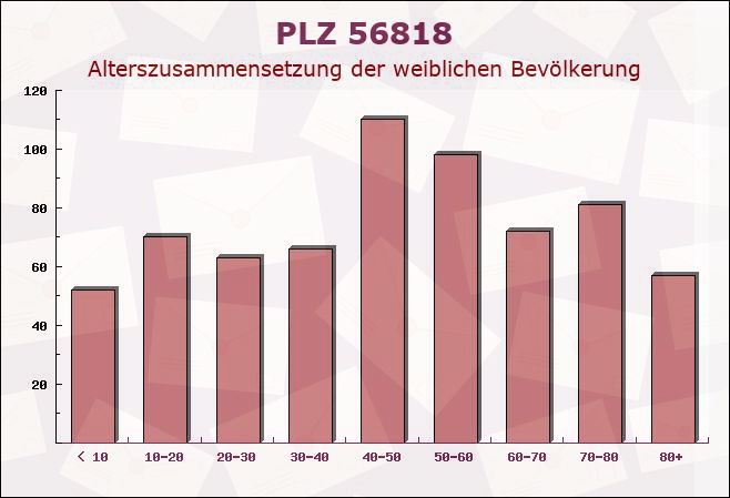 Postleitzahl 56818 Klotten, Rheinland-Pfalz - Weibliche Bevölkerung