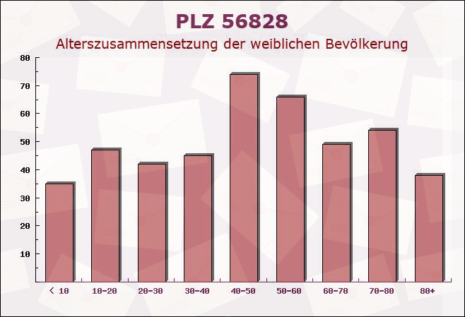 Postleitzahl 56828 Alflen, Rheinland-Pfalz - Weibliche Bevölkerung