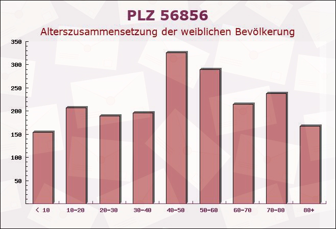 Postleitzahl 56856 Zell, Rheinland-Pfalz - Weibliche Bevölkerung