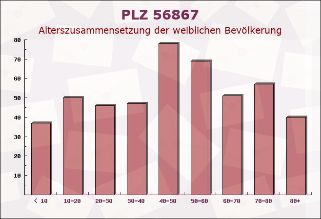 Postleitzahl 56867 Briedel, Rheinland-Pfalz - Weibliche Bevölkerung