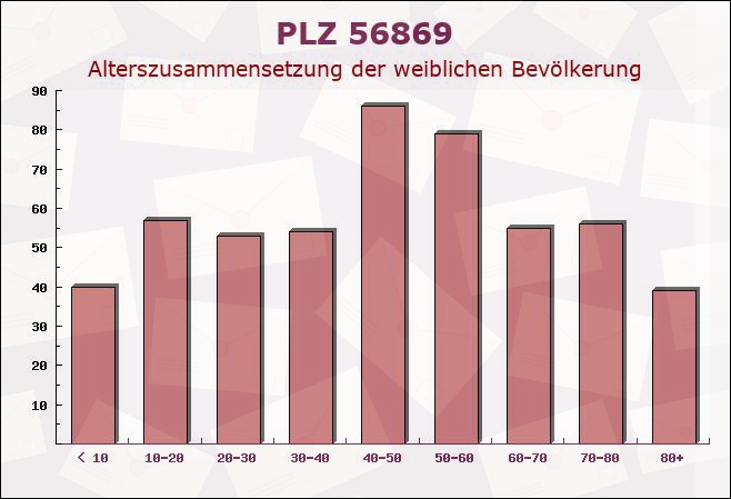 Postleitzahl 56869 Mastershausen, Rheinland-Pfalz - Weibliche Bevölkerung