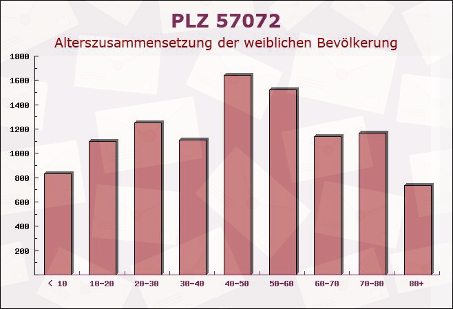 Postleitzahl 57072 Siegen, Nordrhein-Westfalen - Weibliche Bevölkerung