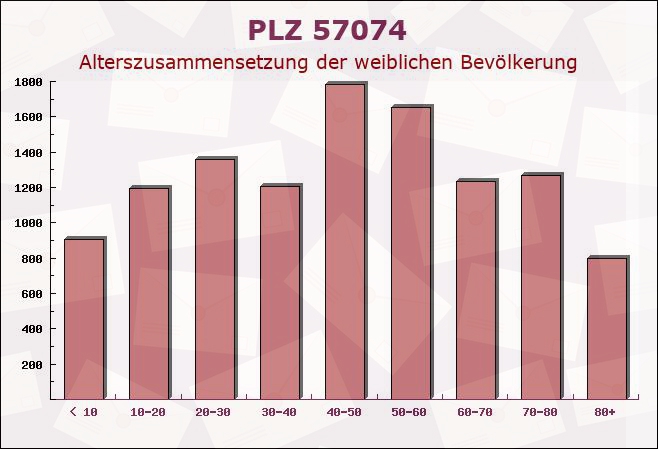 Postleitzahl 57074 Siegen, Nordrhein-Westfalen - Weibliche Bevölkerung