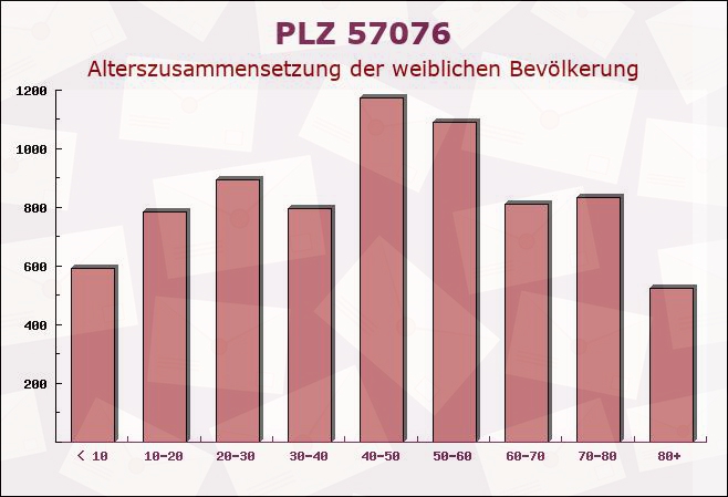 Postleitzahl 57076 Siegen, Nordrhein-Westfalen - Weibliche Bevölkerung