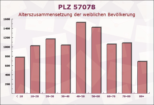 Postleitzahl 57078 Siegen, Nordrhein-Westfalen - Weibliche Bevölkerung