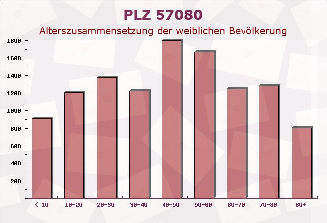 Postleitzahl 57080 Siegen, Nordrhein-Westfalen - Weibliche Bevölkerung