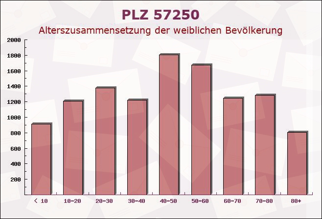 Postleitzahl 57250 Netphen, Nordrhein-Westfalen - Weibliche Bevölkerung