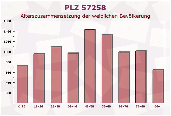 Postleitzahl 57258 Freudenberg, Nordrhein-Westfalen - Weibliche Bevölkerung