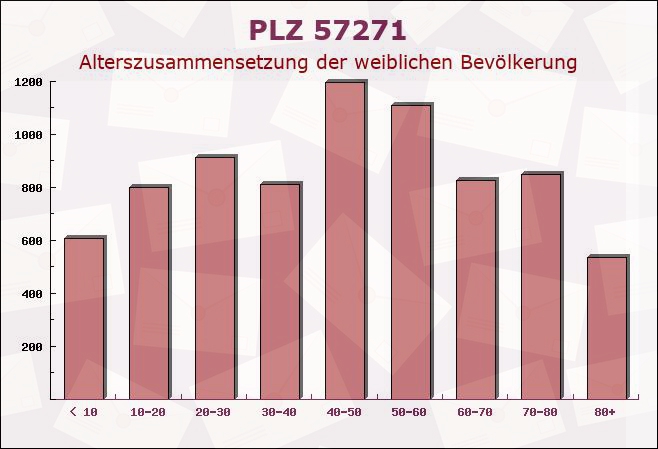 Postleitzahl 57271 Hilchenbach, Nordrhein-Westfalen - Weibliche Bevölkerung