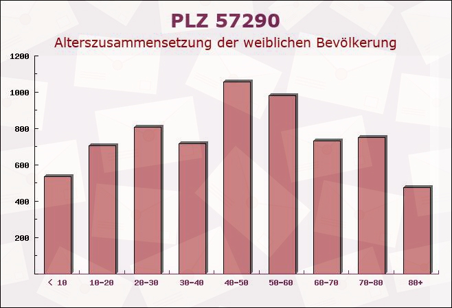 Postleitzahl 57290 Nordrhein-Westfalen - Weibliche Bevölkerung