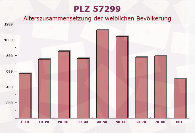 Postleitzahl 57299 Burbach, Nordrhein-Westfalen - Weibliche Bevölkerung