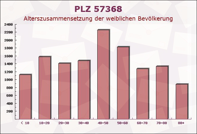 Postleitzahl 57368 Lennestadt, Nordrhein-Westfalen - Weibliche Bevölkerung