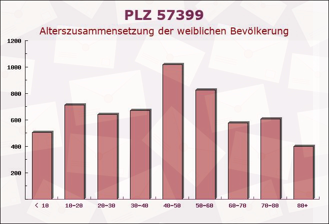 Postleitzahl 57399 Kirchhundem, Nordrhein-Westfalen - Weibliche Bevölkerung