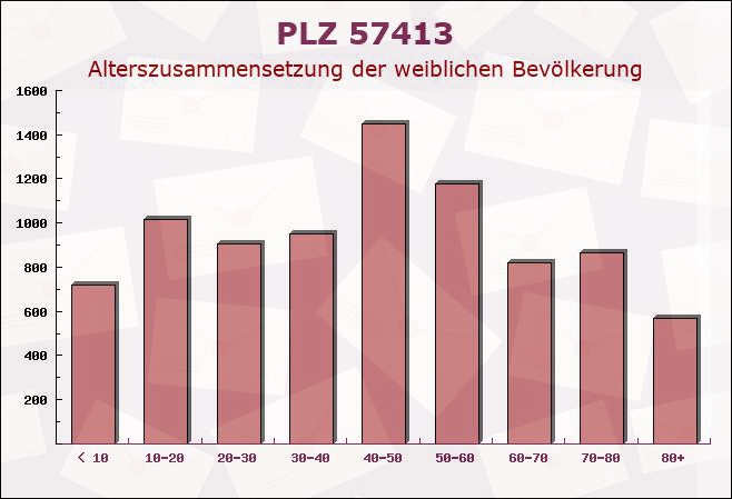 Postleitzahl 57413 Finnentrop, Nordrhein-Westfalen - Weibliche Bevölkerung