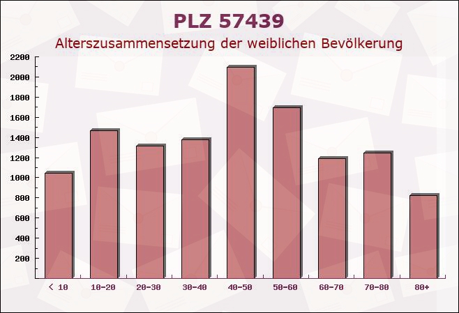 Postleitzahl 57439 Attendorn, Nordrhein-Westfalen - Weibliche Bevölkerung