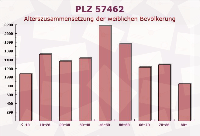 Postleitzahl 57462 Olpe, Nordrhein-Westfalen - Weibliche Bevölkerung