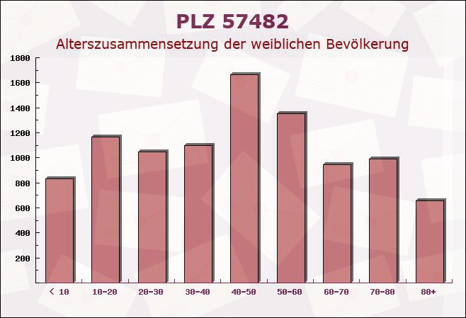 Postleitzahl 57482 Wenden, Nordrhein-Westfalen - Weibliche Bevölkerung