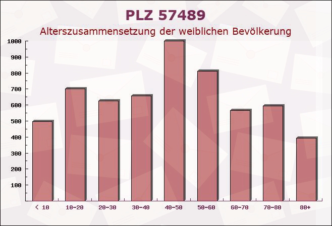 Postleitzahl 57489 Drolshagen, Nordrhein-Westfalen - Weibliche Bevölkerung