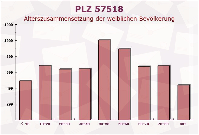 Postleitzahl 57518 Steineroth, Rheinland-Pfalz - Weibliche Bevölkerung