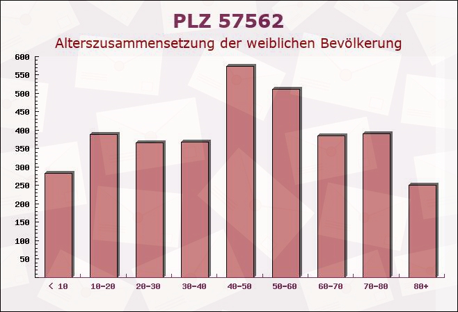 Postleitzahl 57562 Herdorf, Rheinland-Pfalz - Weibliche Bevölkerung