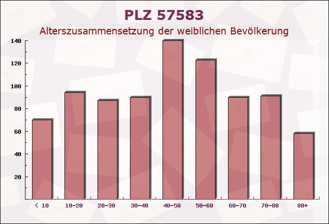 Postleitzahl 57583 Nauroth, Rheinland-Pfalz - Weibliche Bevölkerung