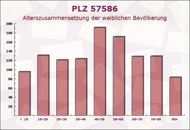 Postleitzahl 57586 Weitefeld, Rheinland-Pfalz - Weibliche Bevölkerung