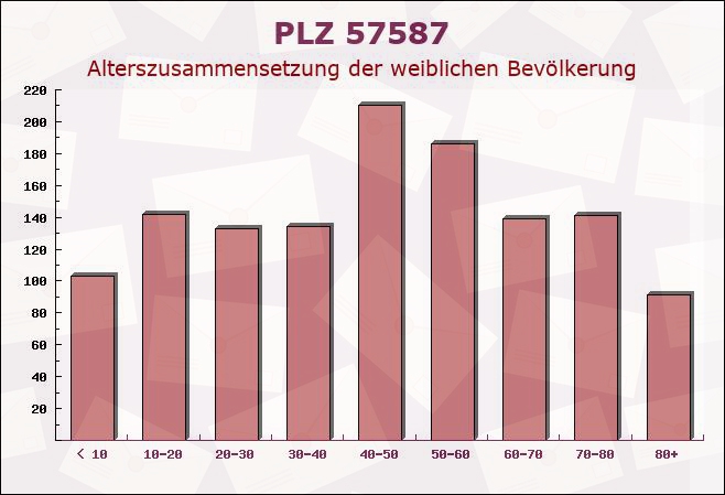 Postleitzahl 57587 Birken-Honigsessen, Rheinland-Pfalz - Weibliche Bevölkerung