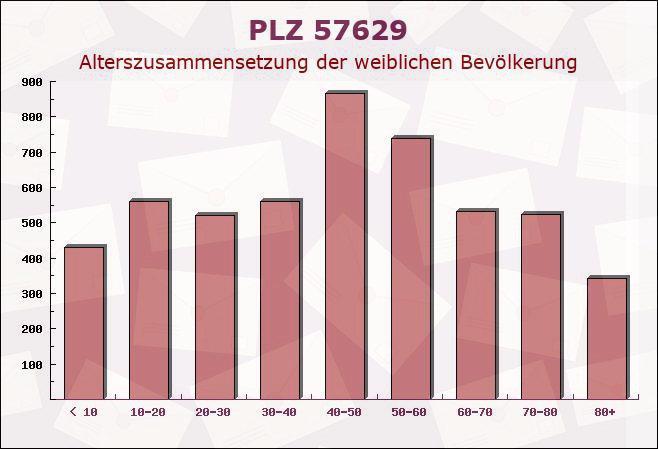 Postleitzahl 57629 Lochum, Rheinland-Pfalz - Weibliche Bevölkerung