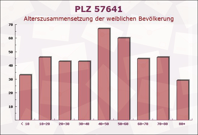 Postleitzahl 57641 Oberlahr, Rheinland-Pfalz - Weibliche Bevölkerung