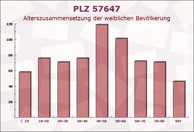 Postleitzahl 57647 Enspel, Rheinland-Pfalz - Weibliche Bevölkerung