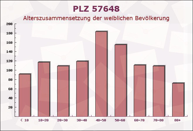 Postleitzahl 57648 Unnau, Rheinland-Pfalz - Weibliche Bevölkerung