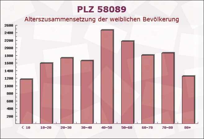 Postleitzahl 58089 Hagen, Nordrhein-Westfalen - Weibliche Bevölkerung