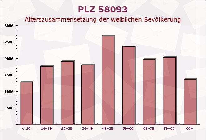 Postleitzahl 58093 Hagen, Nordrhein-Westfalen - Weibliche Bevölkerung