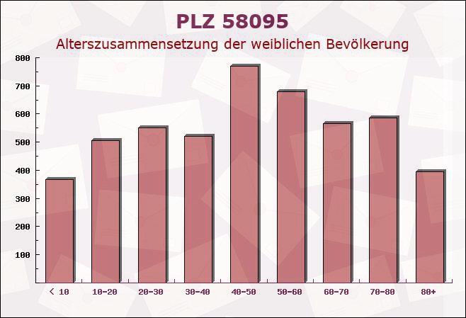 Postleitzahl 58095 Hagen, Nordrhein-Westfalen - Weibliche Bevölkerung
