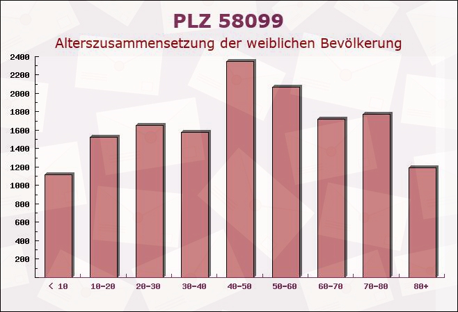 Postleitzahl 58099 Hagen, Nordrhein-Westfalen - Weibliche Bevölkerung