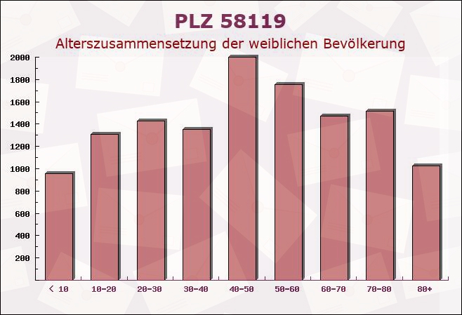 Postleitzahl 58119 Hagen, Nordrhein-Westfalen - Weibliche Bevölkerung
