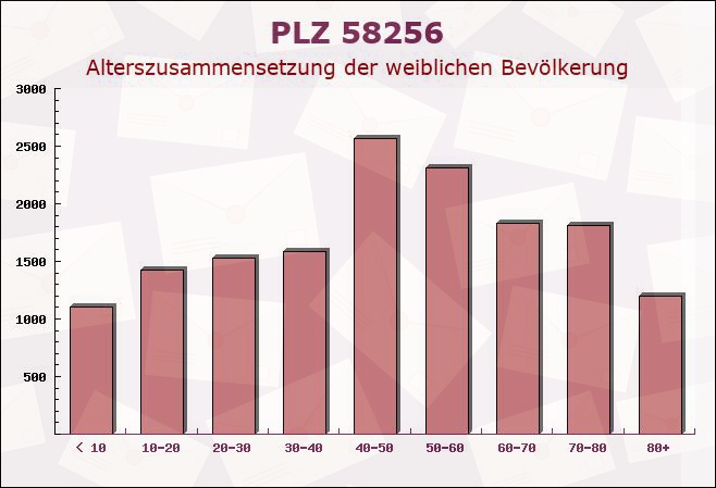 Postleitzahl 58256 Ennepetal, Nordrhein-Westfalen - Weibliche Bevölkerung