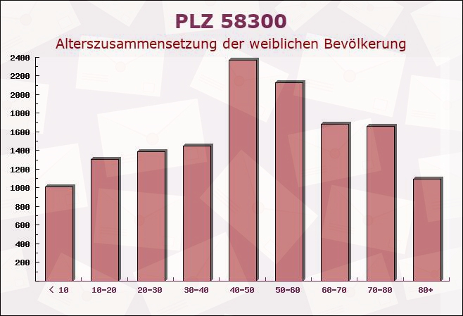 Postleitzahl 58300 Wetter, Nordrhein-Westfalen - Weibliche Bevölkerung