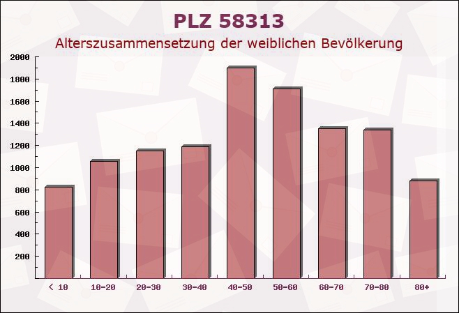 Postleitzahl 58313 Herdecke, Nordrhein-Westfalen - Weibliche Bevölkerung