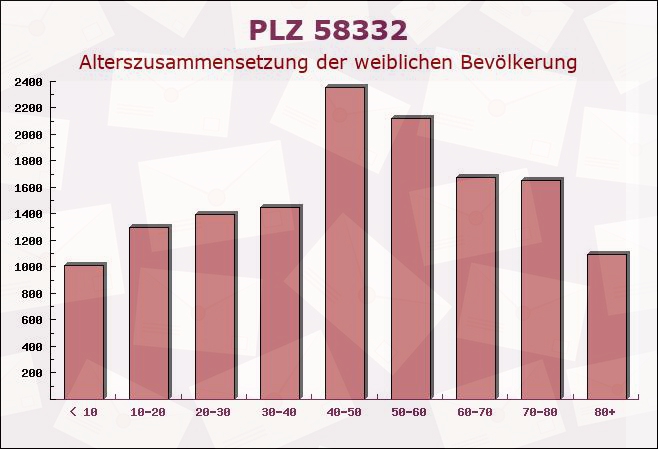 Postleitzahl 58332 Schwelm, Nordrhein-Westfalen - Weibliche Bevölkerung