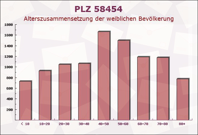 Postleitzahl 58454 Witten, Nordrhein-Westfalen - Weibliche Bevölkerung